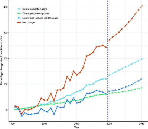 Figure 6. Contribution of changes in population aging, population growth, and age-specific incidence rate to changes in the number of incident NMSCs from 1991 to 2030 for Hong Kong men, using 1990 as the reference year. Data on the right of the blue dashed line was the decomposition based on the projected data.