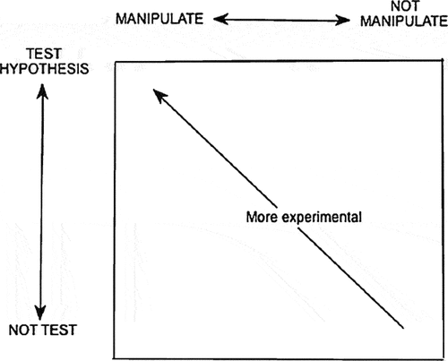 Figure 1. Brandon’s representation of the ‘space of experimentality’ between two continua (Brandon Citation1994, 66).