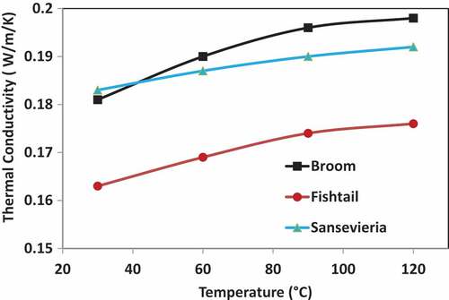 Figure 5. Variation of thermal conductivity with temperature at volume fraction of 0.39.