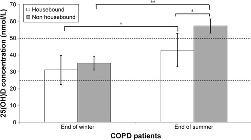 Figure 1 Mean (SE bars) 25(OH)D concentration for housebound (n=16) and nonhousebound (n=35) COPD patients at the end of winter and at the end of summer. Notes: Differences in 25(OH)D concentration between housebound and nonhousebound patients, within each season tested using independent samples t-test and differences in 25(OH)D concentration for each group between each season tested using paired samples t-test (conducted on log transformed data. Dashed lines represent the level of vitamin D sufficiency (25(OH)D ≥50 nmol/L) and deficiency (25(OH)D ⩽25 nmol/L). *P⩽0.05, **P⩽0.001.