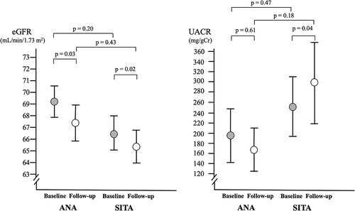 Figure 1 Changes in the estimated glomerular filtration rate (eGFR) and urinary albumin–creatinine ratio (UACR) in the anagliptin (ANA) and sitagliptin (SITA) groups. The bars indicate the standard errors.