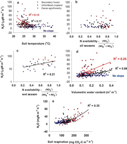 Figure 6. Mechanistic relationships based on the hole-in-the-pipe model between N2O fluxes and soil temperature (A) nitrogen availability for all seasons (B), nitrogen availability for the wet seasons only (C) volumetric soil water content (D), and soil respiration (E). Note that the relationship in panels C and E are for all of the data in the site, while those shown on panel A and D are for individual land-uses. Values are site averages for each sampling day