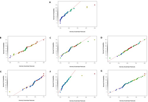 Figure 8. Normal % probability and externally studentized residuals of the (A) total viable count, (B) L*, (C) a*, (D) b*, (E) pH, (F) total phenolic content, and (G) % DPPH scavenging rate.