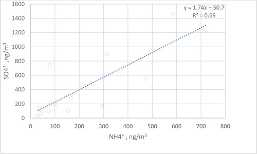 Fig. 7. Correlation between nss-ncrSO42- and NH4+ for the cold season.