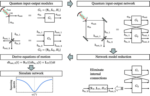 Figure 1. An example of the type of workflow for modeling complex quantum networks that is enabled by the SLH framework. Each step of the workflow is covered in this review.