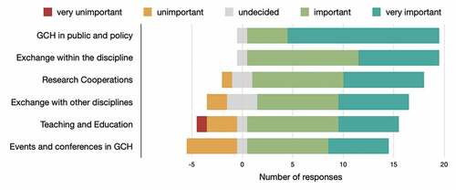 Figure 2. Participants (N = 20) rated means to strengthen GCH in Germany.