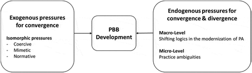 Figure 1. PBB development as tension between convergence and divergence.