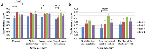 Figure 2. (a) Perception, verbal and motor control performance scores (I-IIIb). (b). Spatial and temporal tactical implementation and overall situation control (IIII-VI). The perception and motor control performance increased more clearly throughout all repeated tasks whereas mostly the spatial tactical implementation and overall situation control suffered a decline when encountering a more complex scenario in task 4