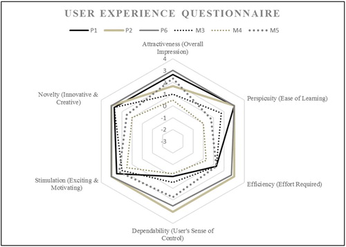 Figure 4 User Experience Questionnaire.