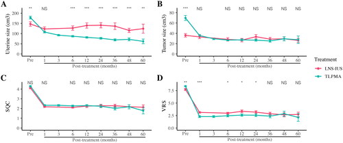 Figure 1. Short-term and long-term results of different treatments. (A, B) Uterine (A) and lesion (B) volume before and after different treatments at different follow-up times. (C, D). SQC (C) and VAS (D) before and after different treatments at different follow-up times.