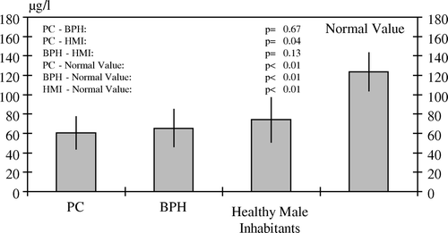 Figure 1.  White blood selenium levels with standard deviations in patients with PC, BPH and in healthy inhabitants