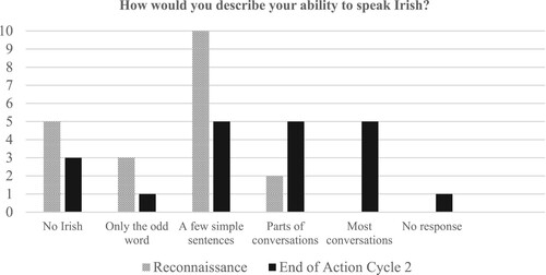 Figure 2. Reported self-assessed ability to speak Irish by children.