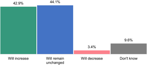 Figure 7 Expected changes in LAI prescribing during the next year (2021) per respondents (N = 408).