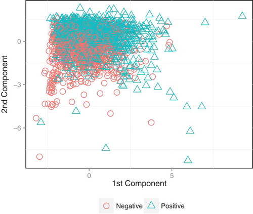FIGURE 1 A principal component analysis projection of the first two months of the operational performance of the sales agents.