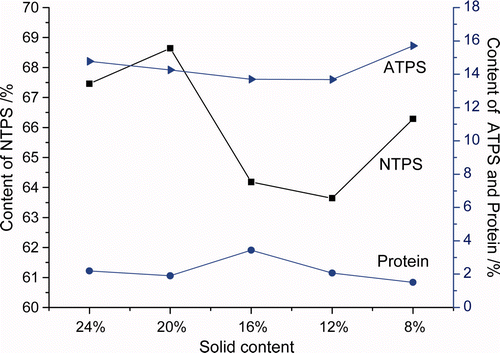 Supplementary Figure 2. Effect of the different concentration on the composition of TFPS. Figura adicional 2. Efecto de la diferente concentración en la composición de polisacáridos de flor de té.