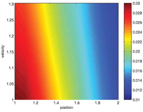 Figure 12. The heat maps are computed with respect to the different slices in x, y and z direction. In figure, the solutions are given with (0,0,xz,0,0,vz,1.0) (z-slice). The colour bars are contour plots of the equilibrium density π(x,v) in Equation (77). We see homogeneous heat maps for all three coordinates, which means we have a stable simulation, see [Citation42].