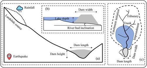Figure 1. Illustration the factors of geometric parameters of a landslide dam and catchment. (a) Cross-sectional view of the formation process of a landslide dam; (b) longitudinal section of a landslide dam; (c) catchment area of the barrier lake created by a landslide dam.