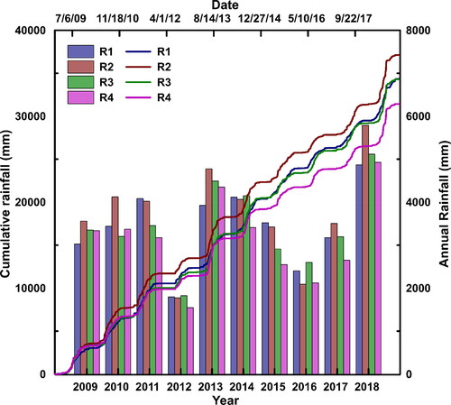 Figure 3. Annual and cumulative rainfall recorded in the four rain gauges during the study period.