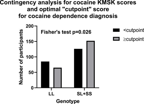 Figure 2 Contingency analysis in the whole cohort by tandem repeat genotype, for cocaine KMSK scores < or ≥ cutpoint (ie, for a score of 9) for the cocaine dependence diagnosis; see Figure 1 and Table 2.