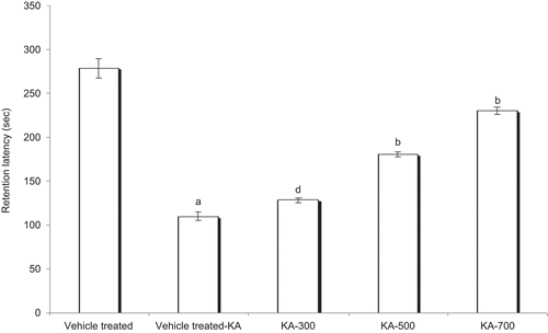 Figure 5.  Effect of 7 day pretreatment with HAEEO on KA-induced cognitive impairment in rats. Each value represents the mean ± SEM for six rats. aP < 0.001 compared with control, bP < 0.001, cP < 0.01, dP < 0.05 compared with vehicle-treated KA (ANOVA followed by Tukey-Kramer post test). KA represents kainic acid and HAEEO represents hydroalcoholic extract of Emblica officinalis.