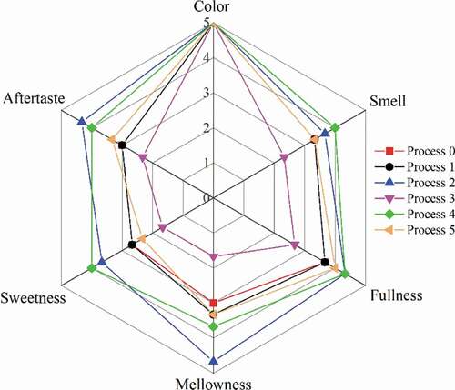 Figure 7. The visualized results of sensory evaluation of liquor samples subjected to different processes.Figura 7. Resultados visualizados en la evaluación sensorial aplicada a las muestras de licor sometidas a diferentes procesos