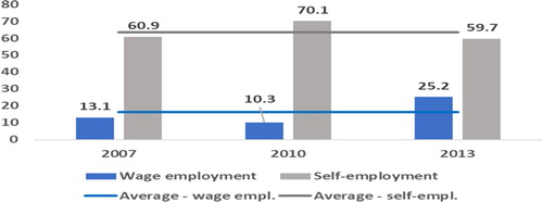 Figure 6. Gender gaps in earnings, 2007, 2010 and 2013 (in % of male income). Source: Authors’ calculations based on the Eswatini Labor Force Surveys.