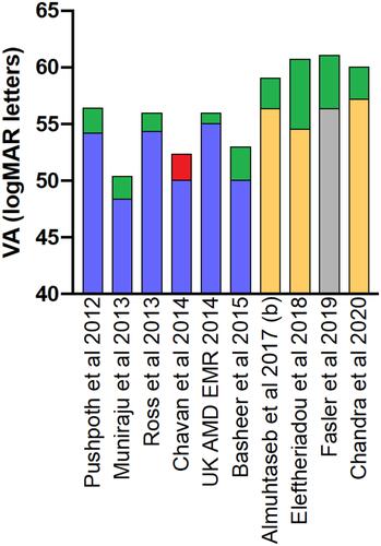 Figure 1 Visual acuity (VA) outcomes of intravitreal anti-VEGF therapy for nAMD at baseline and 1 year. Only real-world studies with ≥100 eyes at baseline are included. The year of publication is later than the date of acquisition of data for all studies. Blue indicates ranibizumab treated eyes. Orange indicates aflibercept treated eyes. Grey indicates that combined data for ranibizumab and aflibercept treated eyes was reported. Green indicates mean visual gain from baseline. Red indicates mean visual loss from baseline.