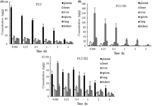 Figure 6. Biodistribution profiles of FLU (A), FLU-D1 (B) and FLU-D2 (C) following i.v. injection at a FLU-equivalent dose of 10 mg/kg in rats. The concentrations of FLU-D1 and FLU-D2 were converted to FLU equivalent. Data represented as mean ± SD (n = 5).
