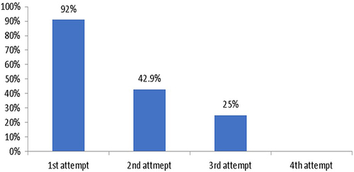 Figure 1 The success rate of each attempt in Ultrasound-guided hydrostatic reduction of intussusception in children.