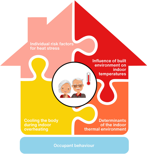 Figure 1. Summary overview of the complex interplay of factors discussed in this review that mediate indoor overheating risk, the adverse health impacts caused by exposure to hot indoor environments and the need for heat protection strategies to protect heat-vulnerable occupants when indoor temperature reach dangerous levels during hot weather or extreme heat events.