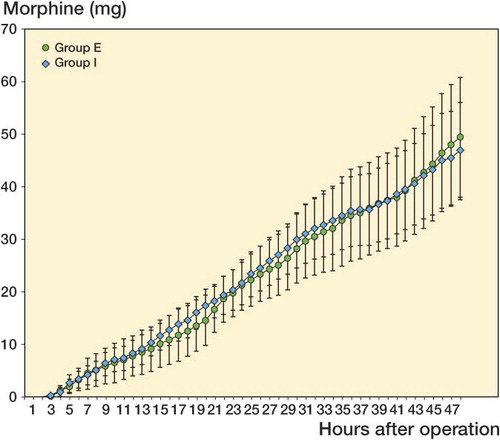 Figure 2. Cumulative postoperative morphine (mg; mean ± 95% CI) during the first 48 postoperative hours after TKA. There were no significant differences between group I (intraarticular infusion of ropivacaine) and group E (extraarticular infusion of ropivacaine).