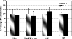 Figure 2. Red blood cell markers of oxidative damage and antioxidative enzyme activities in hemodialyzed patients supplemented with iron. All values after iron supplementation are expressed as a percentage (mean ± SD) of values before iron treatment. MDA, malondialdehyde; Non-PSH groups, non-protein thiol groups; SOD, superoxide dismutase; GPX, glutathione peroxidase.