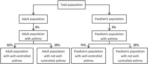 Figure 1 Study population.