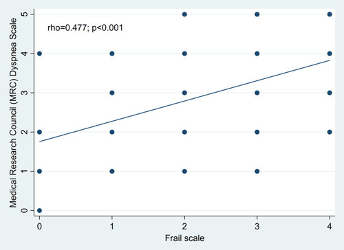 Figure 2 Correlation between FRAIL scale and Medical Research Council (MRC) Dyspnea Scale scores in patients with COPD.