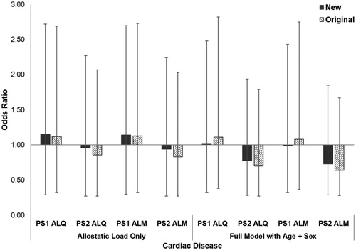 Figure 3. Relative risk of developing cardiac disease in western lowland gorillas for each allostatic load index tested. Error bars represent 95% confidence intervals. ALI: allostatic load index; ALM: allostatic load index constructed with a multi-method approach; ALQ: allostatic load index constructed with traditional one-tailed quartiles; PS1: pooled sample 1; PS2: pooled sample 2.