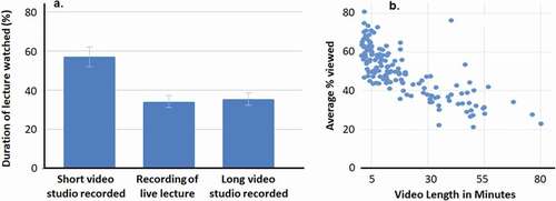 Figure 1. Shorter videos are more likely to be completed in a single take when delivered in our preliminary online science course. Mean average percent of video that was viewed by a student according to type of video (a). Shorter video lengths increase the percentage of the video watched by the student (b)