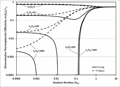 Figure 1. Dimensionless thermophoretic diffusivity of an isolated spherical particle of thermal conductivity kp in a non-isothermal ideal gas of thermal conductivity kg; alternative predictions of expected Knudsen transition behavior (Young Citation2011; Talbot et al. Citation1980).