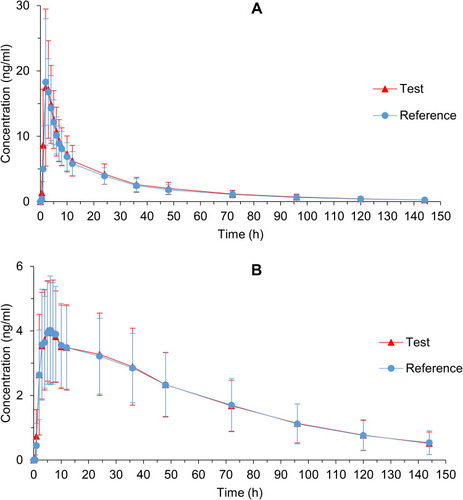 Figure 3 Mean plasma concentration-time profiles of amitriptyline (A) and nortriptyline (B) after single oral administration of reference and test amitriptyline hydrochloride tablet in 24 healthy Chinese volunteers under fed condition. Data represent the mean value for the 24 volunteers, and error bars represent the SD.