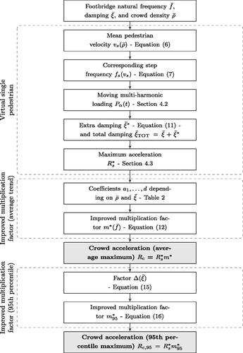 Figure 14. Method prediction of the accelerations Rc (average maximum) and Rc,95 (95th percentile maximum) induced by a crowd density ρ¯ within [0.2,1.5] ped/m2 on a footbridge whose natural frequency f¯ and damping ratio ξ¯ are between [0.5,5.5] Hz and [0.001,0.1] (-), respectively. In case of considering HSI, replace f¯ and ξ¯ with the dynamic properties of the crowd-structure coupled system.