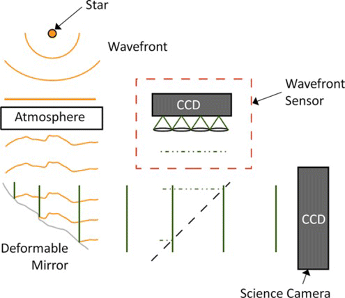 Figure 2 A generic astrophysical AO system utilizing a DM and wavefront sensor. (Figure is provided in color online.).