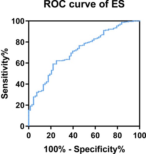 Figure 5 Diagnostic value of endostatin for COPD.