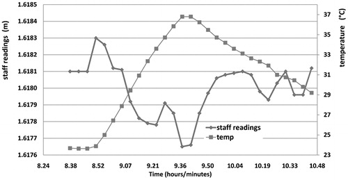 Figure 12. Trend of the staff readings at 20 m in relation to two consecutive rapid temperature changes of opposite sign (>7°C h−1); the figure shows both the temperature (right axis) and the staff readings (left axis)