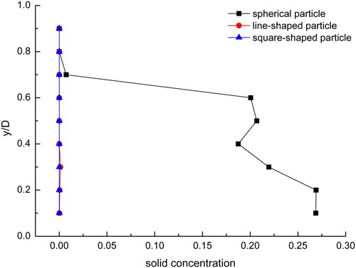 Figure 5. Particle solid concentration at 2 m/s.