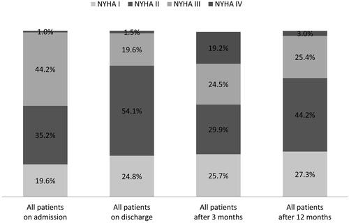 Figure 2 NYHA-classes during study course.