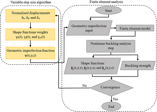 Figure 4. Modelling scheme of variable step size FEM analysis.