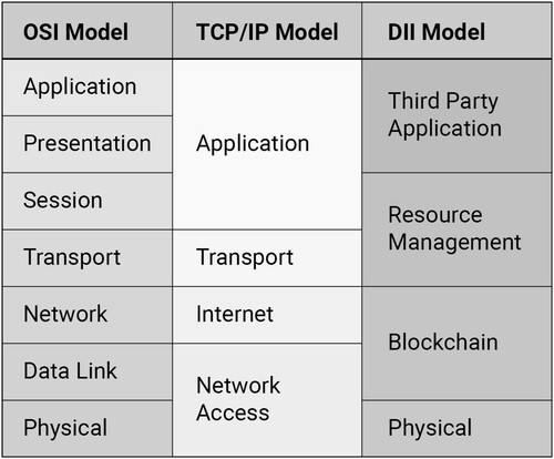 Figure 1. Comparison of internet layer models.