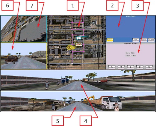 Figure 3. Operator control unit: user interface for convoy management and 360° tasking environment. OCU windows are (clockwise from the upper centre): (1) Map and Route Overview, (2) RoboLeader Communications Window, (3) Command Communications Window, (4) MGV Forward 180° Camera Feed, (5) MGV Rearward 180° Camera Feed, (6) UGV Forward Camera Feed and (7) UAV Camera Feed (Wright, Chen, Hancock, Yi, and Barnes, Forthcoming).