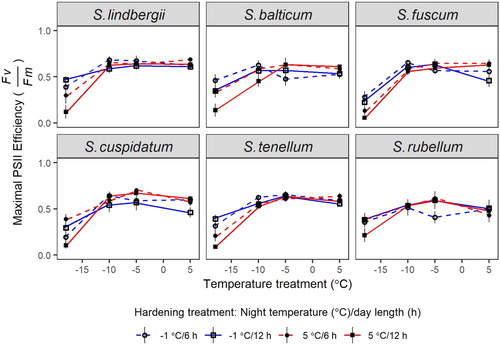 Figure 6. Experiment 3: Effects of hardening and winter treatments on the maximal PSII efficiency (Fv/Fm) in Sphagnum. The hardening treatments were factorial combinations of day length (6 or 12 h) and night temperature (−1 or 5°C). Winter temperature treatments comprised 5, −5, −10 and −18°C. Sphagnum treatment temperatures were maintained for 48 h. Points are means with standard errors.