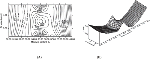 Figure 11 Contour plots (A) and response surface (B) for the effect of moisture content and air velocity on colour (L-value) of RTE potato snack.
