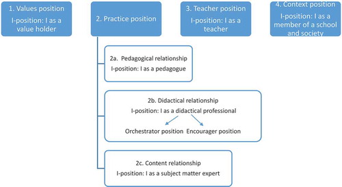 Figure 3. The I-position categories based on the relationships in the extended didactic triangle (see Figure 1; cf. Stenberg et al., Citation2014)